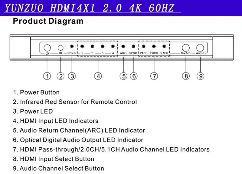 Black HDMI audio video switch unit with remote control and 10-metre cables for connecting four sources to one display.